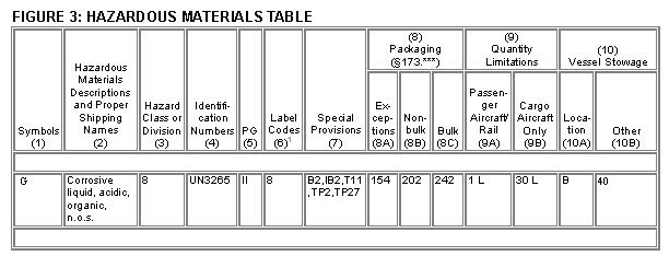 Dangerous Goods Table